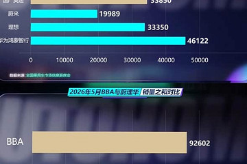 奔驰+宝马+奥迪,不如蔚来+理想+鸿蒙智行?