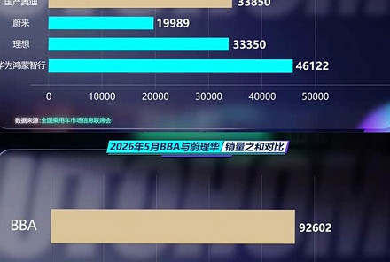 奔驰+宝马+奥迪,不如蔚来+理想+鸿蒙智行?