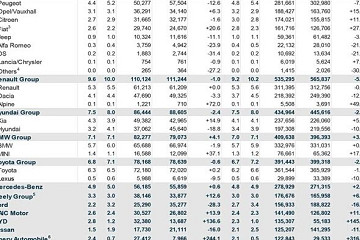 5月欧洲车市里程碑：纯电动车销量首超燃油车 中国品牌份额破10%