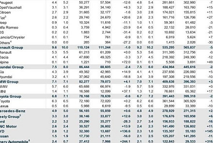 5月欧洲车市里程碑：纯电动车销量首超燃油车 中国品牌份额破10%