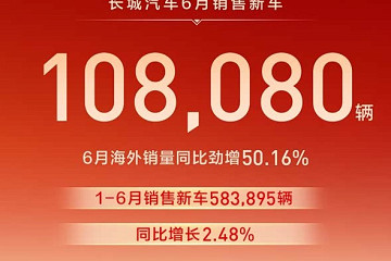 长城汽车6月销量10.81万辆 海外销量同比增长50.16% 哈弗破6万台