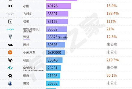 6月新势力销量汇总:第一梯队销量分化 小米等年度达成率有差距?