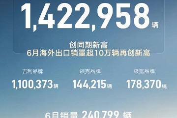 吉利发布1-6月整体销量数据 累计超142万辆 新能源/出口均创新高