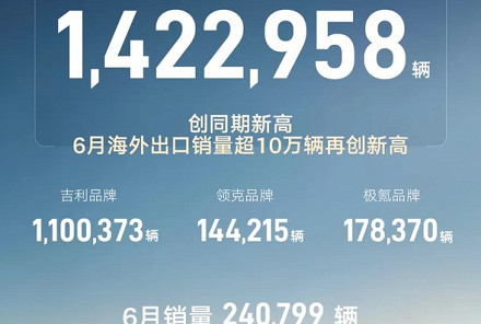 吉利发布1-6月整体销量数据 累计超142万辆 新能源/出口均创新高