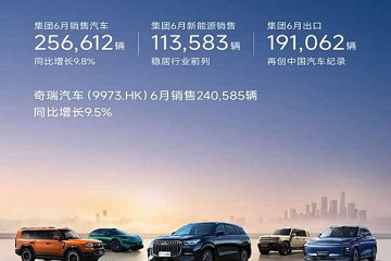 奇瑞集团6月销售汽车256612辆 同比增长9.8%