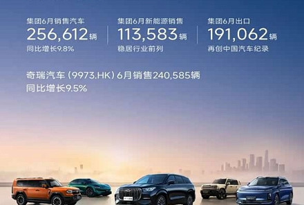 奇瑞集团6月销售汽车256612辆 同比增长9.8%