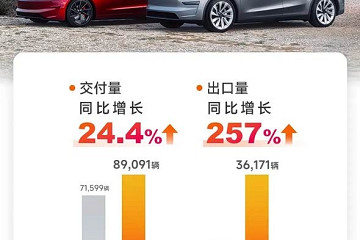 上海超级工厂6月交付创年内新高 特斯拉二季度全球交付超48万辆