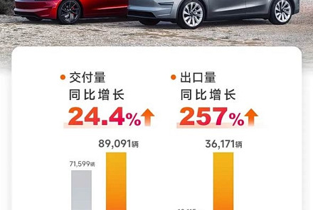 上海超级工厂6月交付创年内新高 特斯拉二季度全球交付超48万辆
