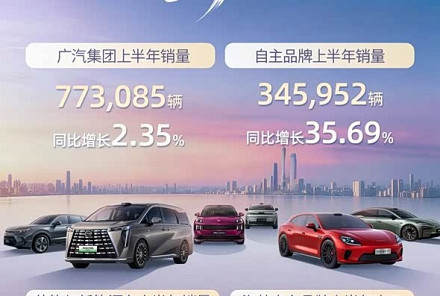 同比增长2.35% 广汽集团1-6月销量77.31万辆 传祺越7第三季度上市