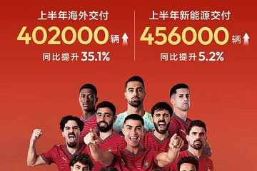 上半年海外交付402000辆 长安汽车2026年上半年交付119.56万辆