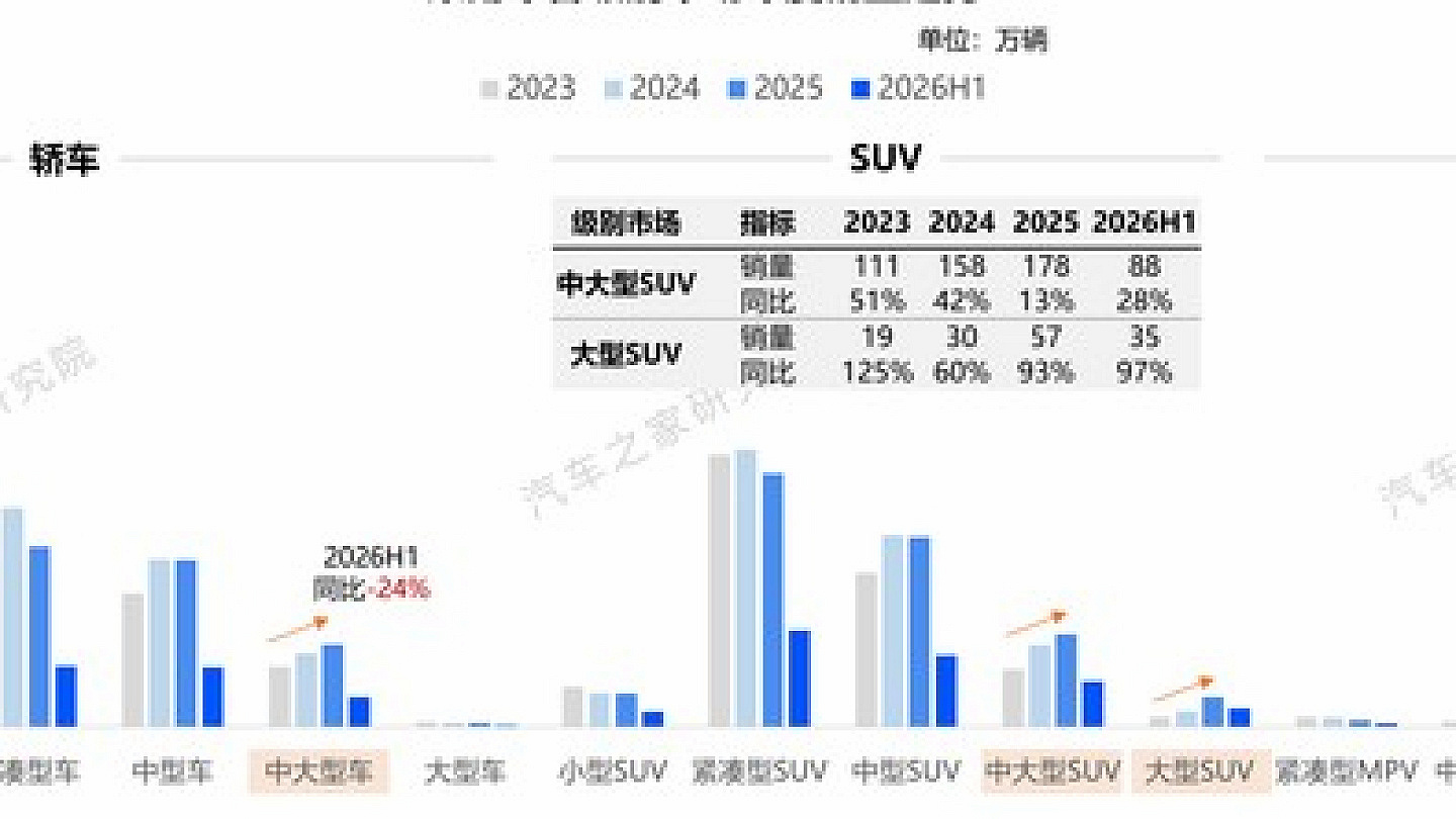 2026年车市承压，大尺寸SUV或成结构性增长亮点
