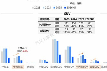 2026年车市承压,大尺寸SUV或成结构性增长亮点