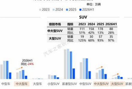 2026年车市承压,大尺寸SUV或成结构性增长亮点