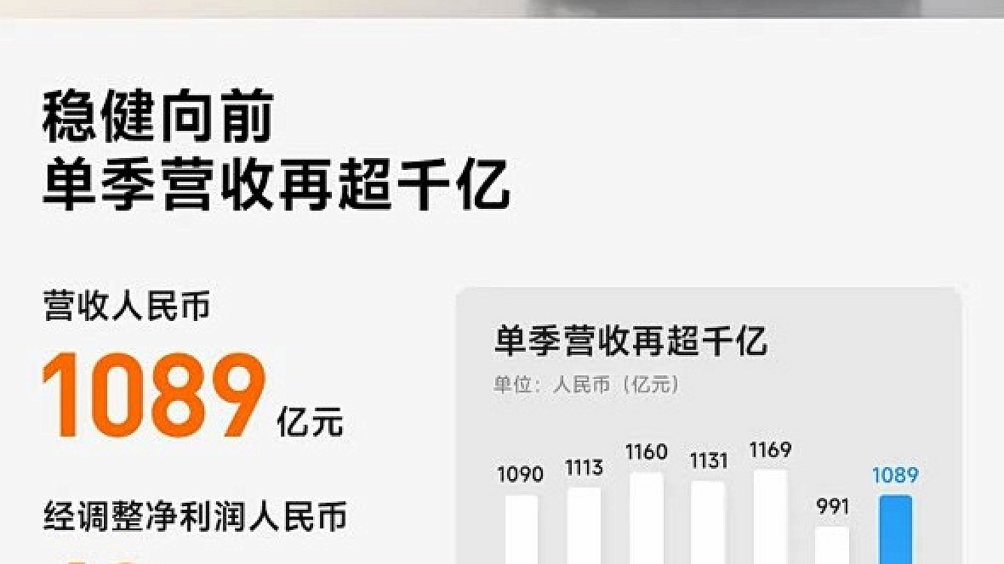 小米集团公布2026年第二季度业绩：总营收1089亿元 智能电动汽车等业务收入249亿元