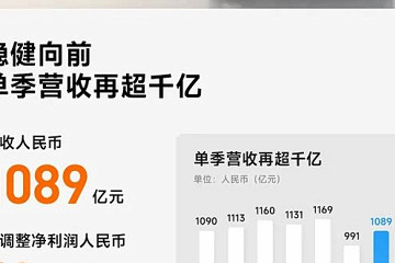 小米集团公布2026年第二季度业绩:总营收1089亿元 智能电动汽车等业务收入249亿元