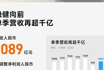 小米集团公布2026年第二季度业绩:总营收1089亿元 智能电动汽车等业务收入249亿元