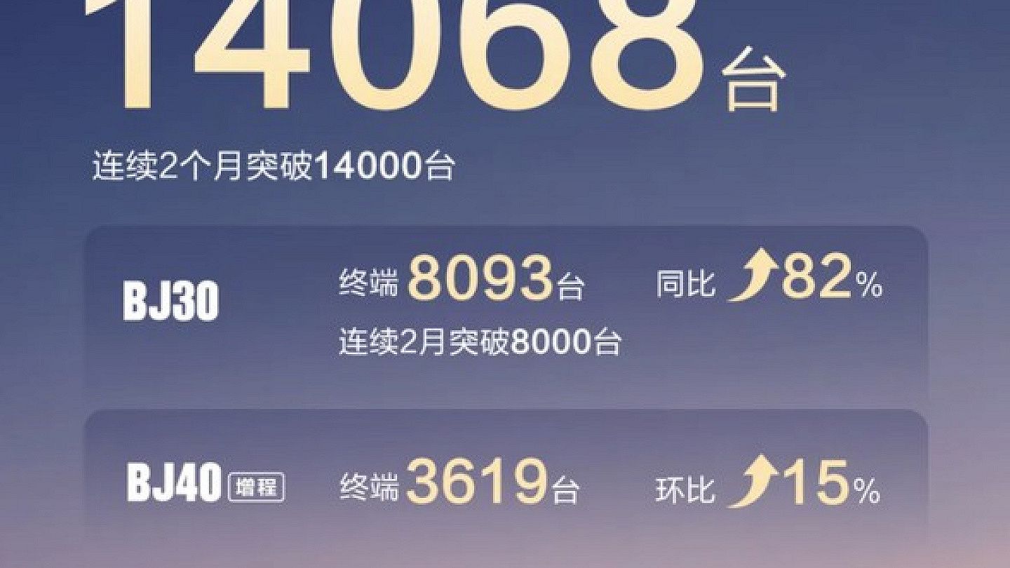 北京越野7月交付14068台/1-7月累计交付72438台