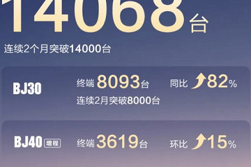 北京越野7月交付14068台/1-7月累计交付72438台