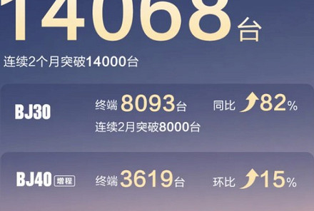 北京越野7月交付14068台/1-7月累计交付72438台